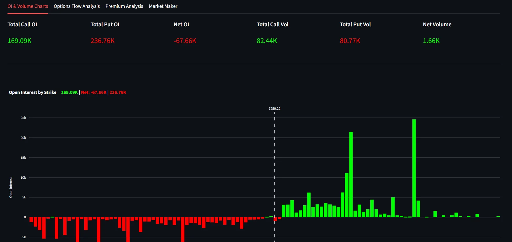 OI and Volume Distribution